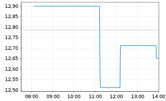 Chart Sonic Healthcare Ltd. - Intraday