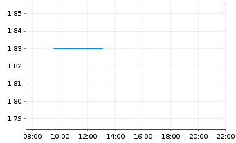 Chart Sigma Healthcare Ltd. - Intraday