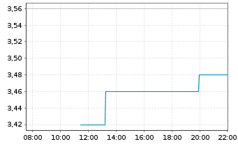 Chart Silex Systems Ltd. - Intraday