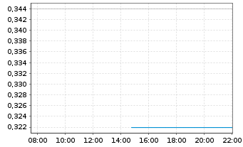 Chart Somnomed Ltd. - Intraday
