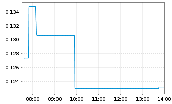 Chart Silver Mines Ltd. - Intraday