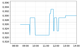 Chart Sovereign Metals Ltd. - Intraday