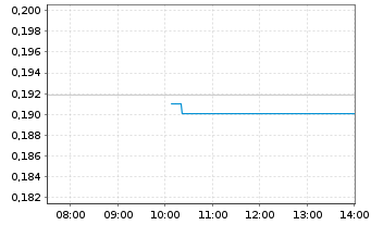 Chart Syrah Resources Ltd. - Intraday