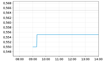 Chart Tabcorp Holdings Ltd. - Intraday