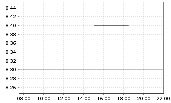 Chart Transurban Group - Intraday