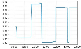 Chart Telix Pharmaceuticals Ltd - Intraday