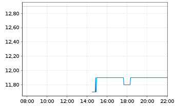Chart Technology One Ltd. - Intraday