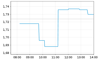 Chart West African Resources Ltd. - Intraday