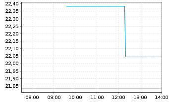 Chart Westpac Banking Corp. - Intraday