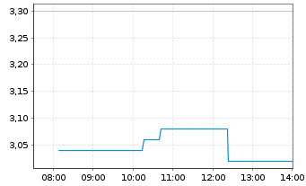 Chart Weebit Nano Ltd. - Intraday