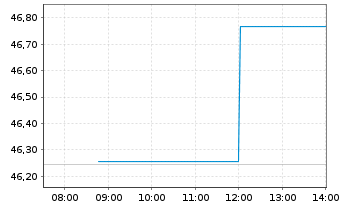 Chart Wesfarmers Ltd. - Intraday