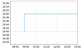 Chart Woolworths Group Ltd. - Intraday