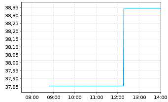 Chart WiseTech Global Ltd. - Intraday
