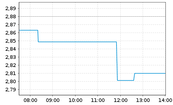 Chart Yancoal Australia Ltd. - Intraday
