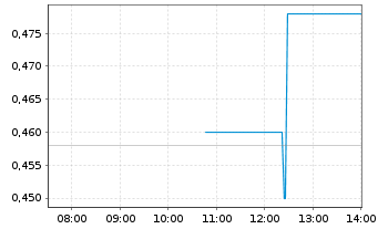 Chart Nickel Industries Ltd. - Intraday