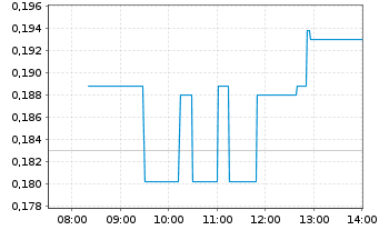 Chart Galan Lithium Ltd. - Intraday