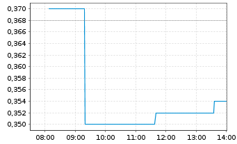 Chart African Gold Ltd. - Intraday