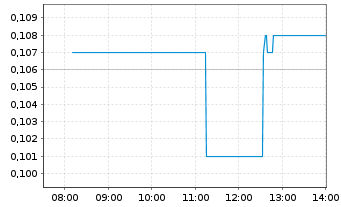 Chart Lotus Resources Ltd. - Intraday