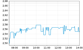 Chart Vulcan Energy Resources Ltd. - Intraday