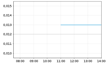Chart Austral. Silica Quartz Grp Ltd - Intraday