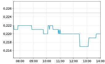 Chart EcoGraf Ltd. - Intraday