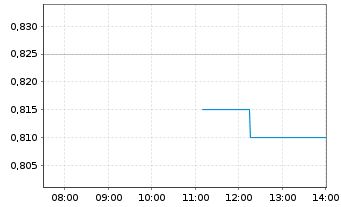 Chart Omni Bridgeway Ltd. - Intraday