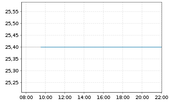 Chart Ampol Ltd. - Intraday