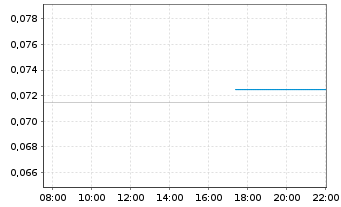 Chart Manuka Resources Ltd. - Intraday