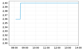 Chart 4DMedical Ltd. - Intraday
