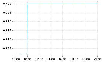 Chart Boab Metals Ltd. - Intraday