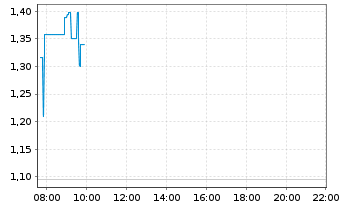 Chart Graphene Manufacturing Group - Intraday