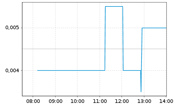 Chart Tennant Minerals Ltd. - Intraday