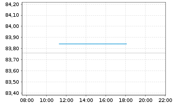 Chart Australia, Commonwealth of... Bs 21(32) - Intraday
