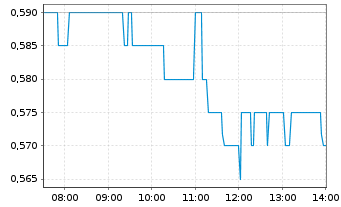 Chart Metallium Ltd. - Intraday