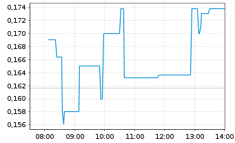 Chart Elevate Uranium Ltd. - Intraday