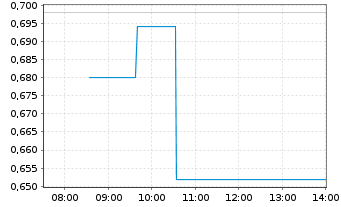 Chart Larvotto Resources Ltd. - Intraday