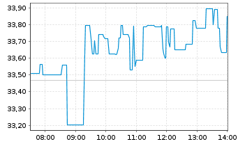 Chart IREN Ltd. - Intraday