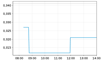 Chart Falcon Metals Ltd. - Intraday