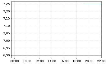 Chart WA1 Resources Limited - Intraday