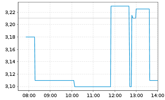 Chart IperionX Ltd. - Intraday