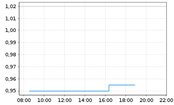 Chart Zip Co. Ltd. - Intraday