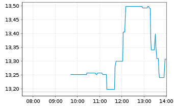 Chart Woodside Energy Group Ltd. - Intraday