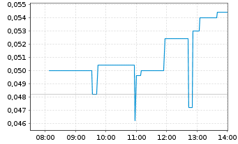 Chart Energy Transition Minerals Ltd - Intraday