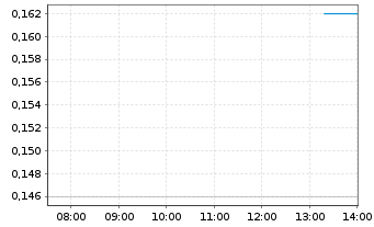Chart Tivan Ltd. - Intraday