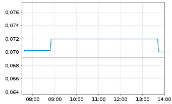 Chart NGX Ltd. - Intraday