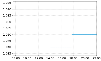 Chart Dragon Mining Ltd. - Intraday