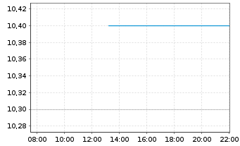 Chart Guzman Y Gomez Ltd. - Intraday