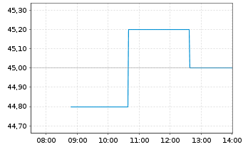 Chart Alcoa Corp. - Intraday