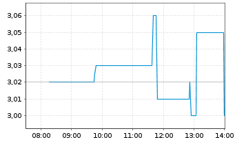 Chart Vault Minerals Ltd. - Intraday