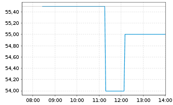 Chart Block Inc. - Intraday